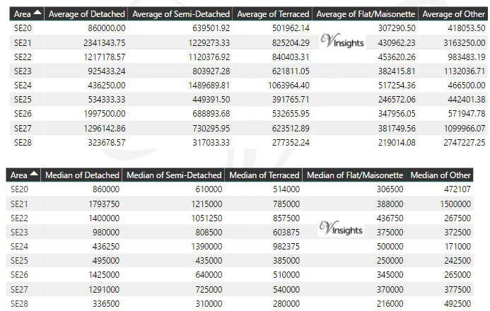 SE Property Market - Average & Median Sales Price By Postcode